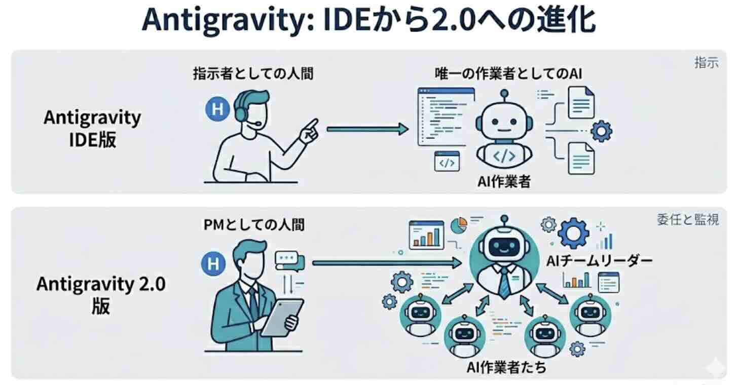 AntigravityのIDE版と2.0の変化