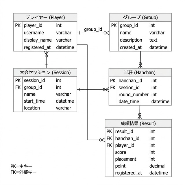 データベース設計図
