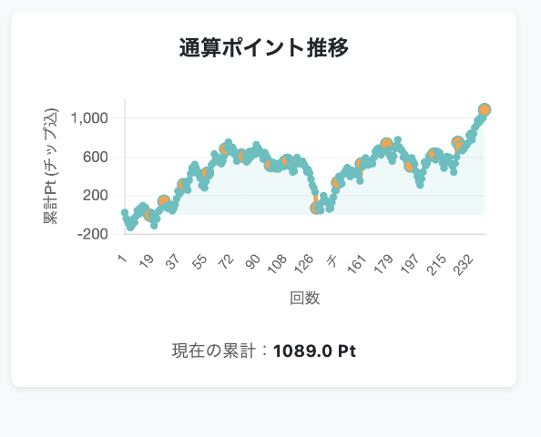通算ポイント推移