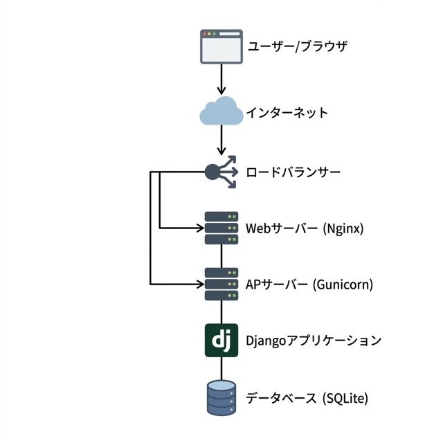 システム構成図