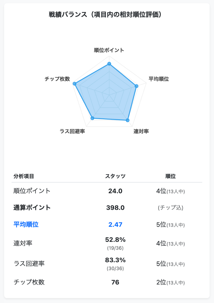 高度な成績分析機能