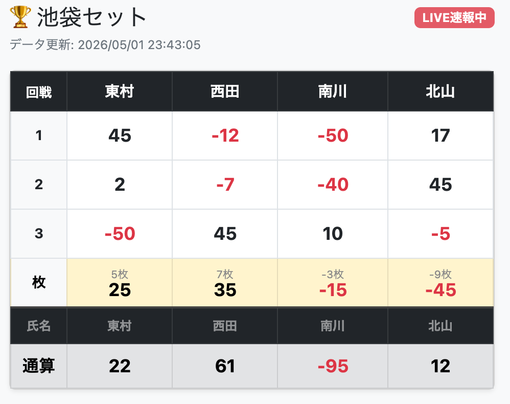 対局集計画面