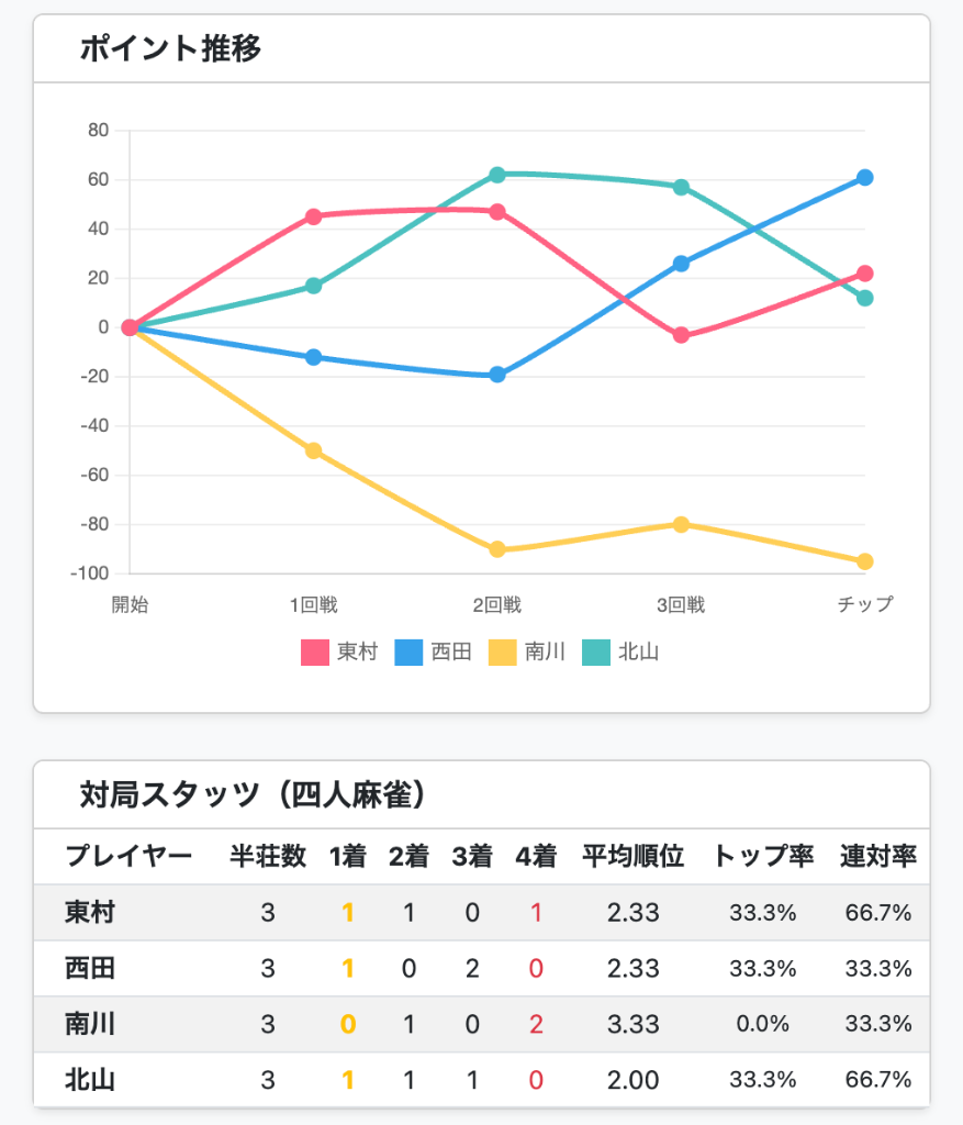 成績推移グラフ